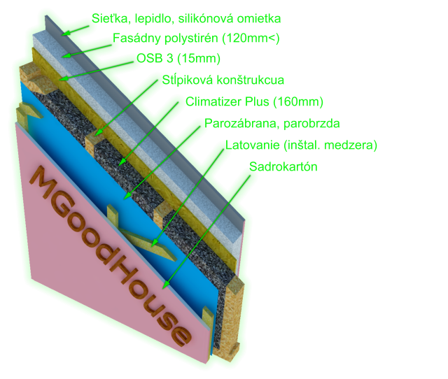 Sieka, lepidlo, siliknov omietka Fasdny polystirn (120mm<) OSB 3 (15mm) Stpikov kontrukcua Climatizer Plus (160mm) Parozbrana, parobrzda Latovanie (intal. medzera) Sadrokartn